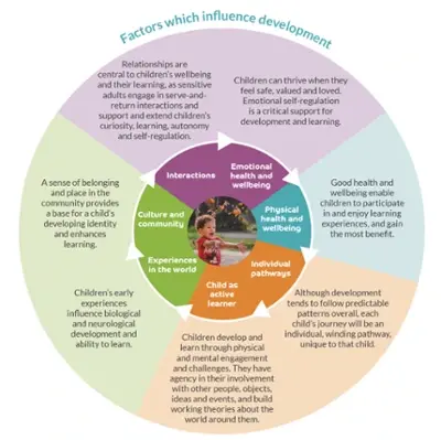 Birth 2 Five Matters - Factors which influence development-1-1